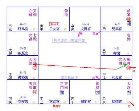 破軍在疾厄宮|星曜在宮位 解析破軍星在疾厄宮的命理